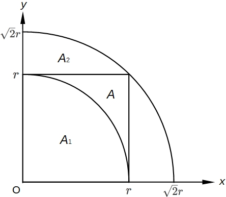 Figure of Gaussian integral