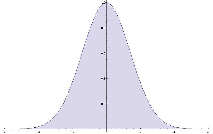 Gaussian distribution fig.