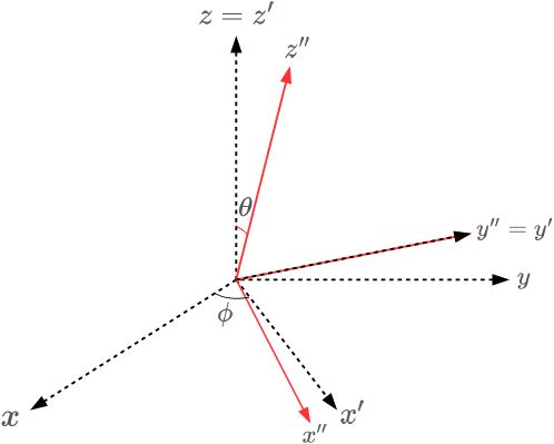 Euler angle figure 2