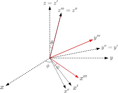 Euler angle figure 3