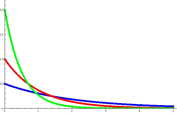 Figure of the exponential distribution